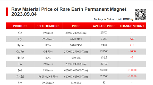 【CJ Magnet】Magnetic materials @2023.09.04 Price Trend of Raw Material of Rare Earth Permanent Magnets