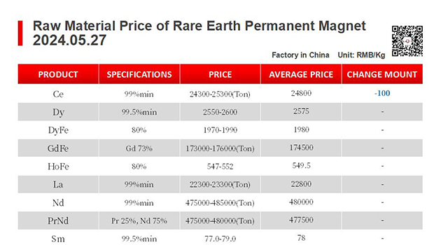 【CJ Magnet】Magnetic materials @2024.05.27 Price Trend of Raw Material of Rare Earth Permanent Magnets