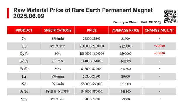 【CJ Magnet】Magnetic materials @2025.06.09 Price Trend of Raw Material of Rare Earth Permanent Magnets