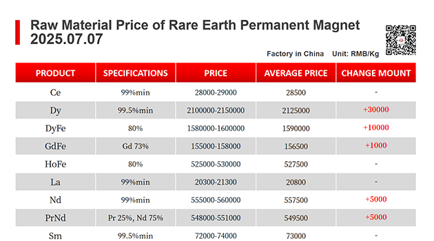 【CJ Magnet】Magnetic materials @2025.07.07 Price Trend of Raw Material of Rare Earth Permanent Magnets