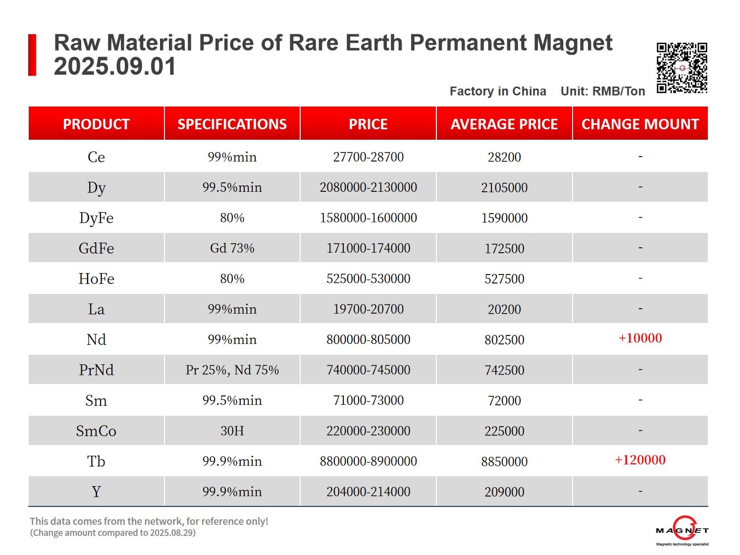 【CJ Magnet】Magnetic materials @2025.09.01 Price Trend of Raw Material of Rare Earth Permanent Magnets