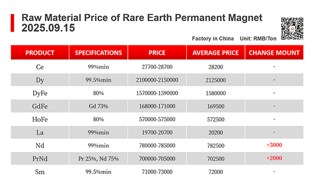 【CJ Magnet】Magnetic materials @2025.09.15 Price Trend of Raw Material of Rare Earth Permanent Magnets