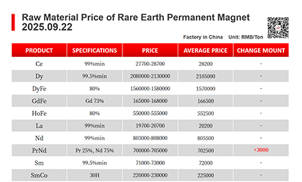 【CJ Magnet】Magnetic materials @2025.09.22 Price Trend of Raw Material of Rare Earth Permanent Magnets