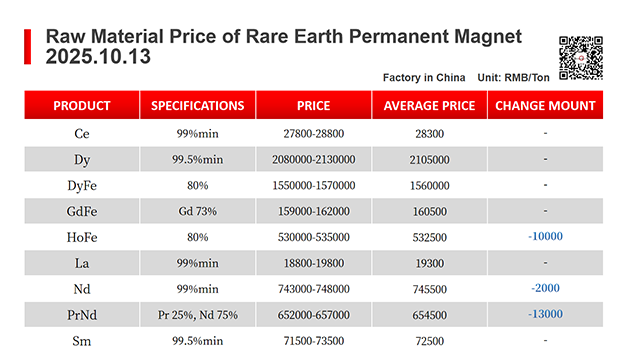 【CJ Magnet】Magnetic materials @2025.10.13 Price Trend of Raw Material of Rare Earth Permanent Magnets
