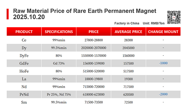 【CJ Magnet】Magnetic materials @2025.10.20 Price Trend of Raw Material of Rare Earth Permanent Magnets