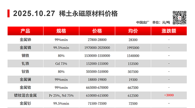【上海磁建】磁性材料@2025.10.27稀土永磁原材料价格走势图