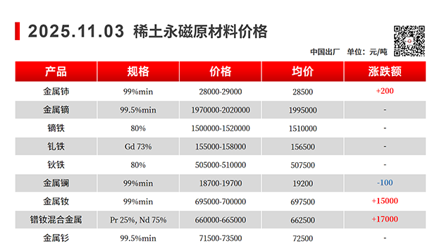 【上海磁建】磁性材料@2025.11.03稀土永磁原材料价格走势图