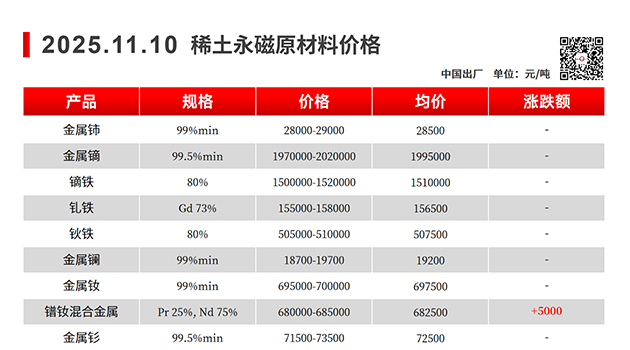 【上海磁建】磁性材料@2025.11.10稀土永磁原材料价格走势图