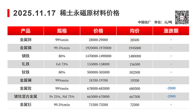 【上海磁建】磁性材料@2025.11.17稀土永磁原材料价格走势图