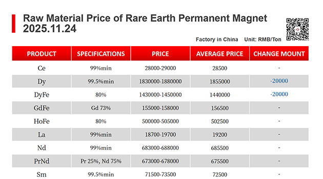 【CJ Magnet】Magnetic materials @2025.11.24 Price Trend of Raw Material of Rare Earth Permanent Magnets