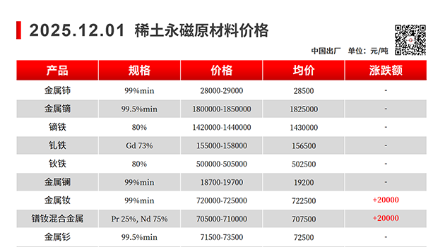 【上海磁建】磁性材料@2025.12.01稀土永磁原材料价格走势图