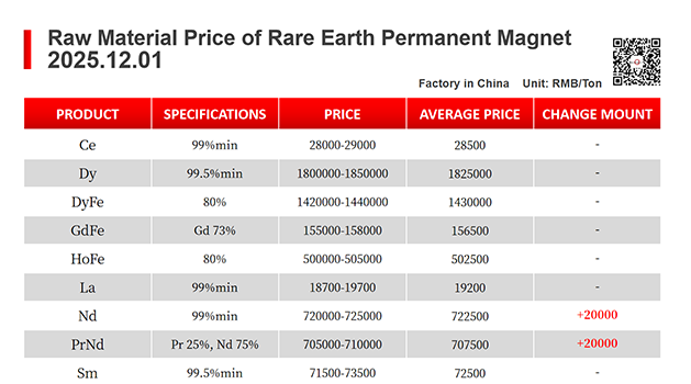 【CJ Magnet】Magnetic materials @2025.12.01 Price Trend of Raw Material of Rare Earth Permanent Magnets