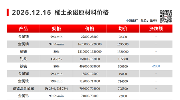 【上海磁建】磁性材料@2025.12.15稀土永磁原材料价格走势图