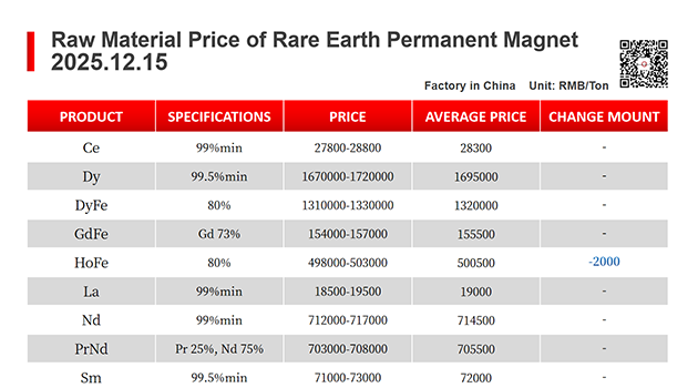 【CJ Magnet】Magnetic materials @2025.12.15 Price Trend of Raw Material of Rare Earth Permanent Magnets