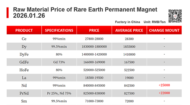 【CJ Magnet】Magnetic materials @2026.01.26 Price Trend of Raw Material of Rare Earth Permanent Magnets