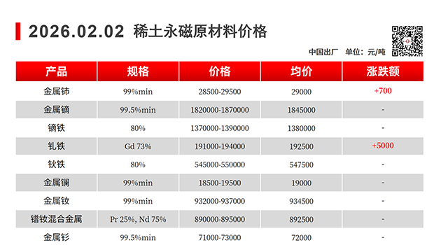 【上海磁建】磁性材料@2026.02.02稀土永磁原材料价格走势图