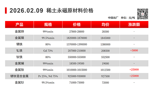 【上海磁建】磁性材料@2026.02.09稀土永磁原材料价格走势图