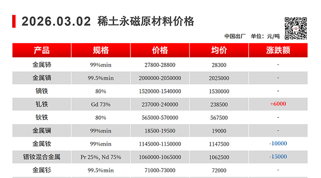 【上海磁建】磁性材料@2026.03.02稀土永磁原材料价格走势图