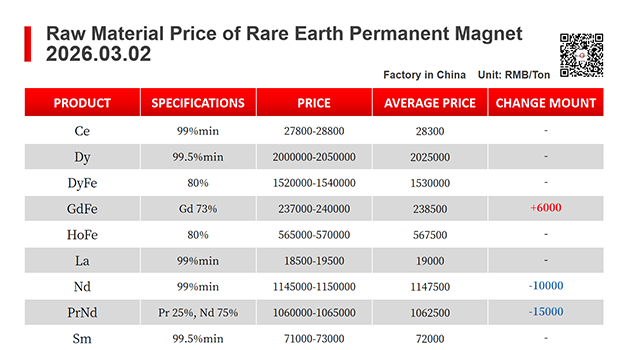 【CJ Magnet】Magnetic materials @2026.03.02 Price Trend of Raw Material of Rare Earth Permanent Magnets