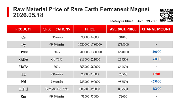 【CJ Magnet】Magnetic materials @2026.05.18 Price Trend of Raw Material of Rare Earth Permanent Magnets