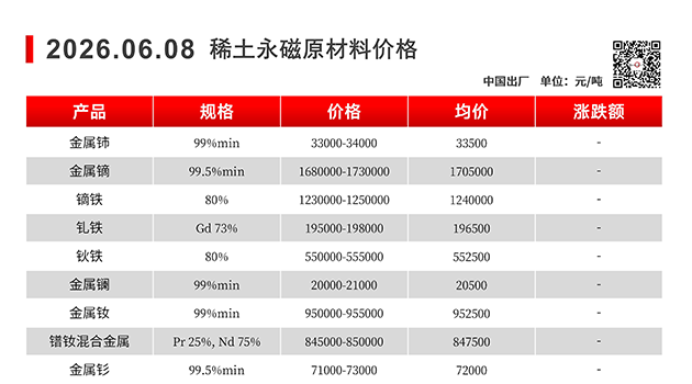 【上海磁建】磁性材料@2026.06.08稀土永磁原材料价格走势图