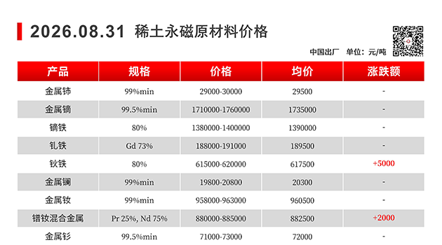 【上海磁建】磁性材料@2026.08.31稀土永磁原材料价格走势图