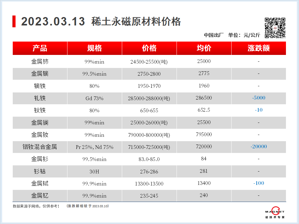 2023.03.13-00-价格走势-上海磁建-磁铁厂家.png