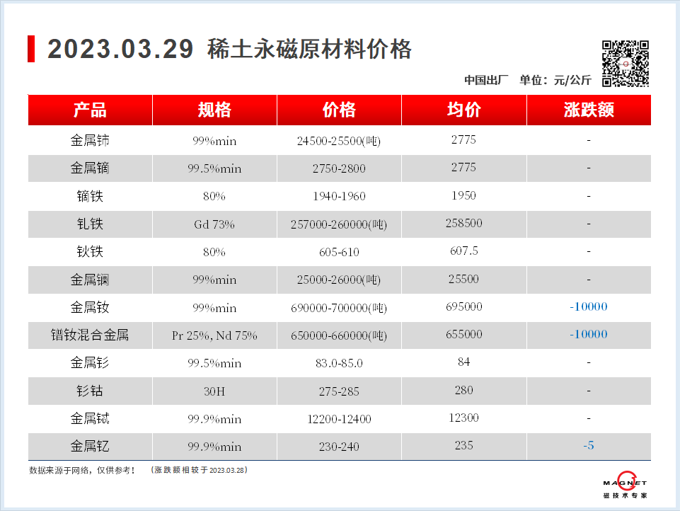 2023.03.29-00-价格走势-上海磁建-磁铁厂家.png