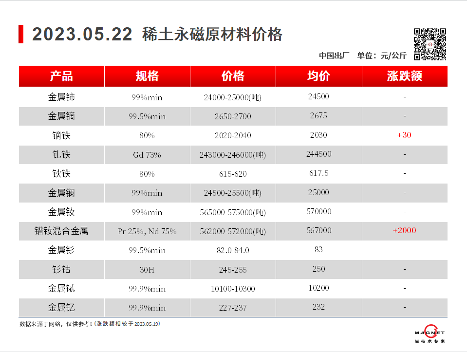 2023.05.22-00-价格走势-上海磁建-磁铁厂家.png