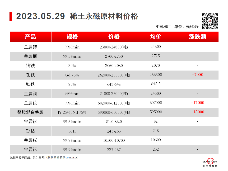 2023.05.29-00-价格走势-上海磁建-磁铁厂家.png