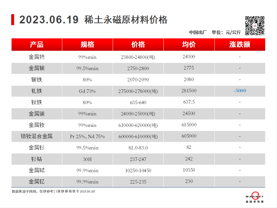 2023.06.19-00-价格走势-上海磁建-磁铁厂家.png