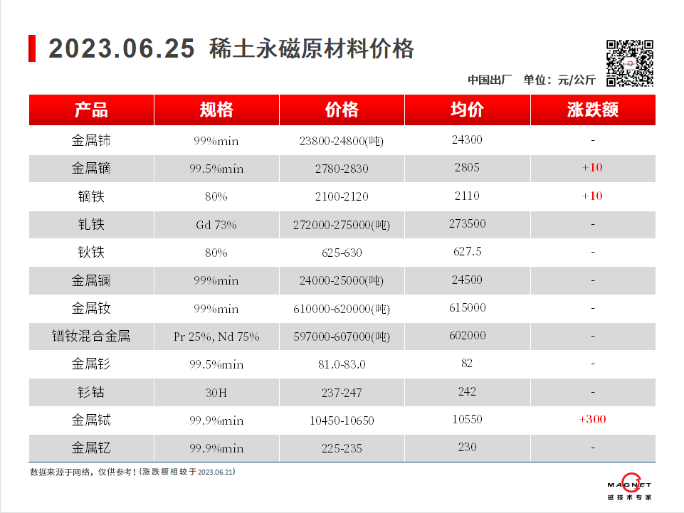 2023.06.25-00-价格走势-上海磁建-磁铁厂家.png