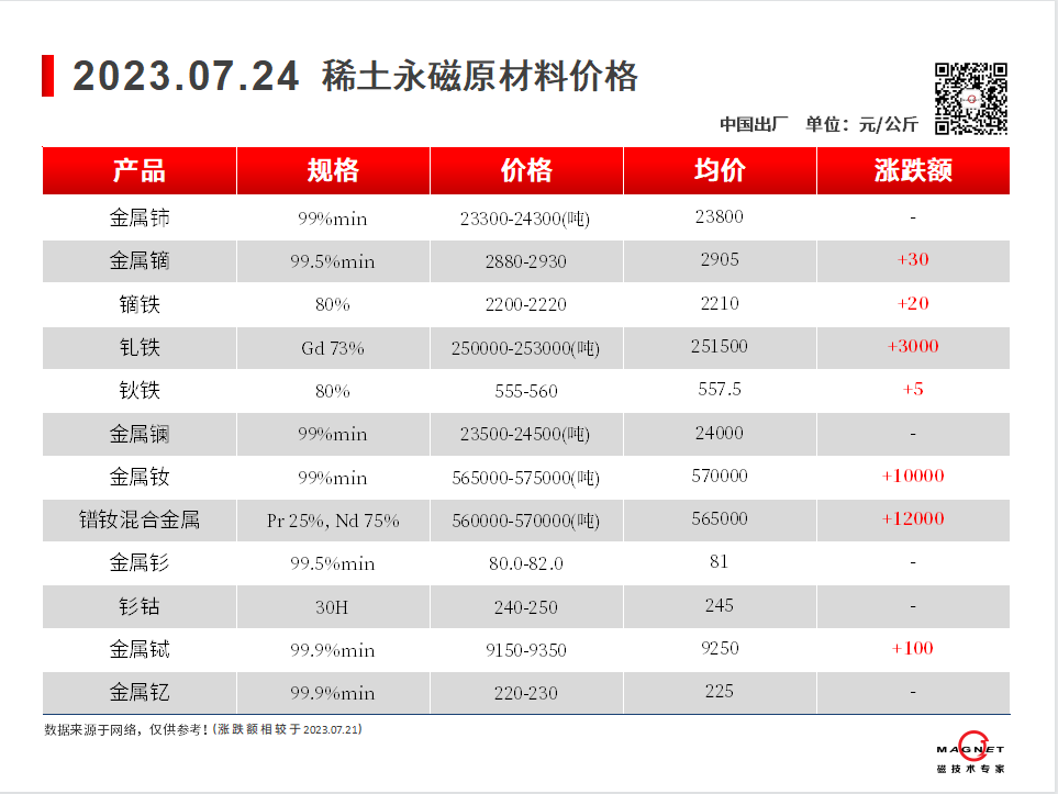 2023.07.24-00-价格走势-上海磁建-磁铁厂家.png