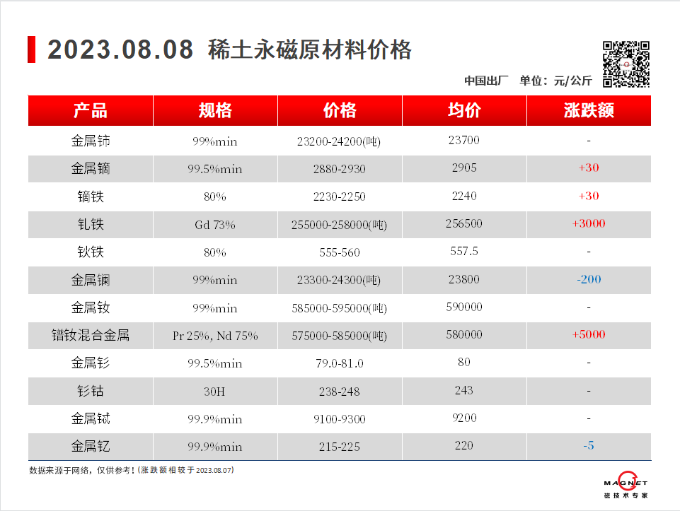 2023.08.08-00-价格走势-鑫盛永磁-磁铁厂家.png