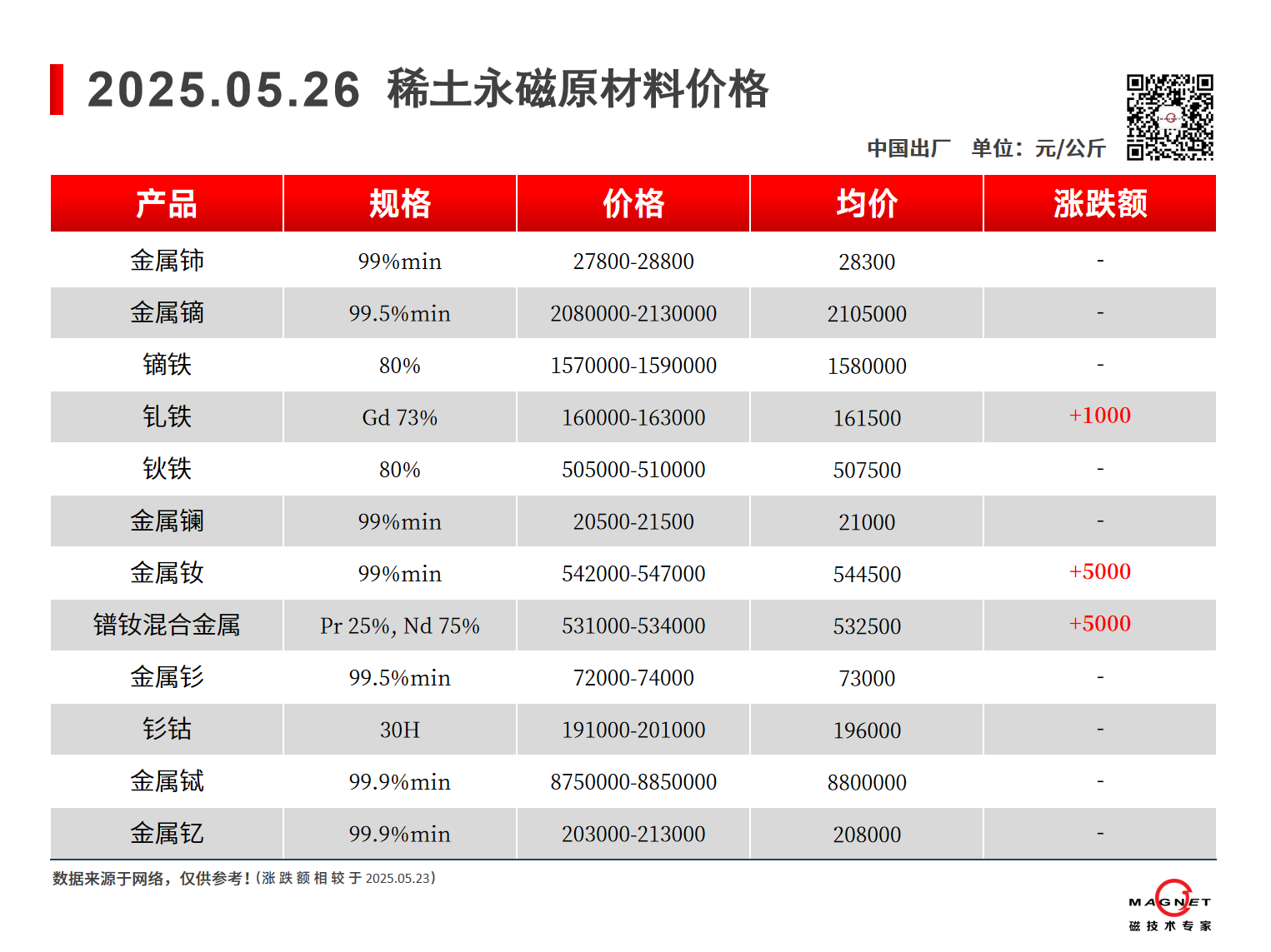 【上海磁建】磁性材料@2025.05.26稀土永磁原材料价格走势图
